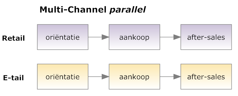 2.3 Multi-Channel parallel In onderstaand schema is te zien wat een parallel opstelling van de verkoopkanalen inhoudt van een Multi-Channel retailer. Met behulp van www.smartdraw.