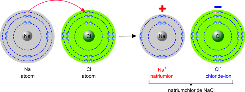 Cl Z = 17 2 8 7 Cl 2 8 8 Bij samenvoegen van natriummetaal en dichloor kan deze overdracht van elektronen gebeuren. Figuur 4.