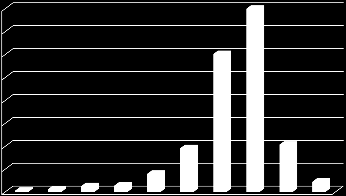 40% 40,0% 35% 30% 30,1% 25% 20% 15% 10% 5% 0% 9,6%