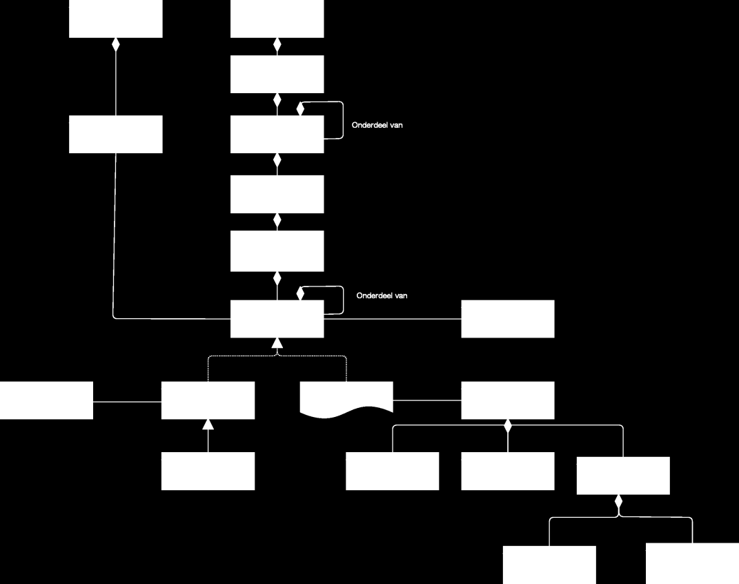 8 Bedrijfs-/ informatiearchitectuur: informatie en data N.B. De afbeeldingen in dit hoofdstuk zijn klein, maar zijn op een beeldscherm goed leesbaar als ze worden vergroot. 8.