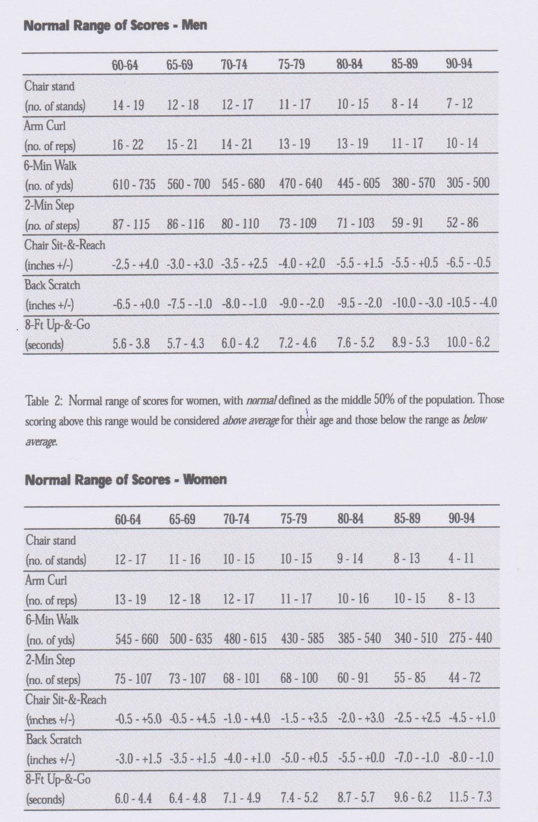 Normal range of scores van mannen en vrouwen wat ze zouden