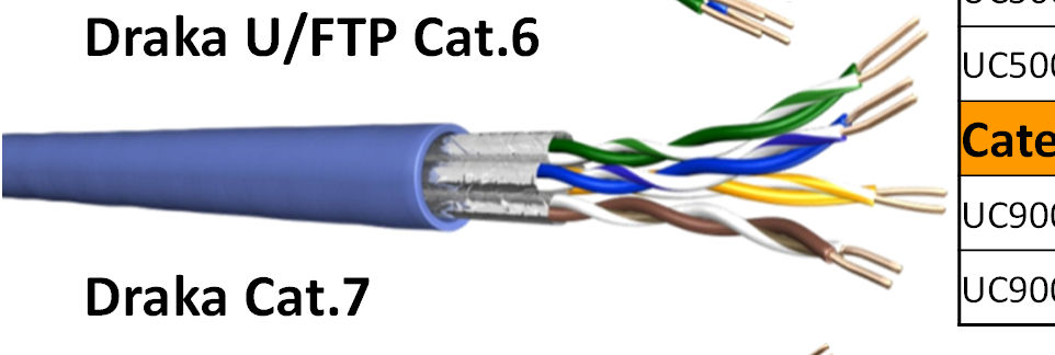 Het DRAKA UC-portfolio Draka U/UTP Cat. 5e Draka U/UTP Cat.6 HD Draka U/FTP Cat.6 Draka Cat.7 Product name AWG Design Sheath Fire Resistance Category 5e cable [grey RAL 7035] UC300 24 Cat.