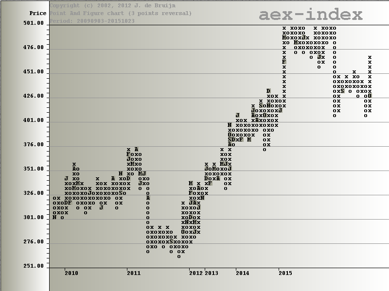 P1 Point and Figure Chart. Datum 24-10-2015 -- 18:00 Deze soort chart is alleen geschikt voor de langere termijn. P&F chart ziet er positief uit. Koopsignaal op 456. Dit zou dan een z.g. koopsignaal-patroon met een vijfvoudige topformatie zijn met hangende staart.