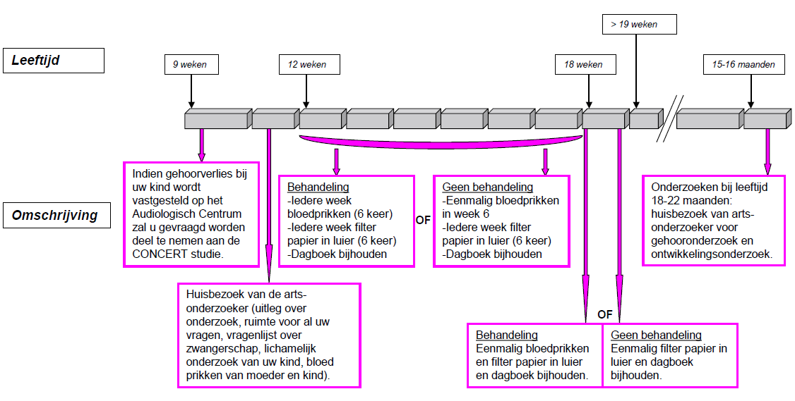 Tijdslijn In de tijdslijn kunt u terug vinden vanaf het moment dat uw kind meedoet aan de studie tot aan de leeftijd 18-22 maanden wat er voor het onderzoek gedaan zal worden.