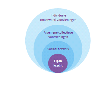 Onderstaand figuur illustreert, conform Model Veenendaal, dat de samenwerkende gemeenten in de regio uitgaan van (het versterken van) de eigen kracht van de jeugdige.