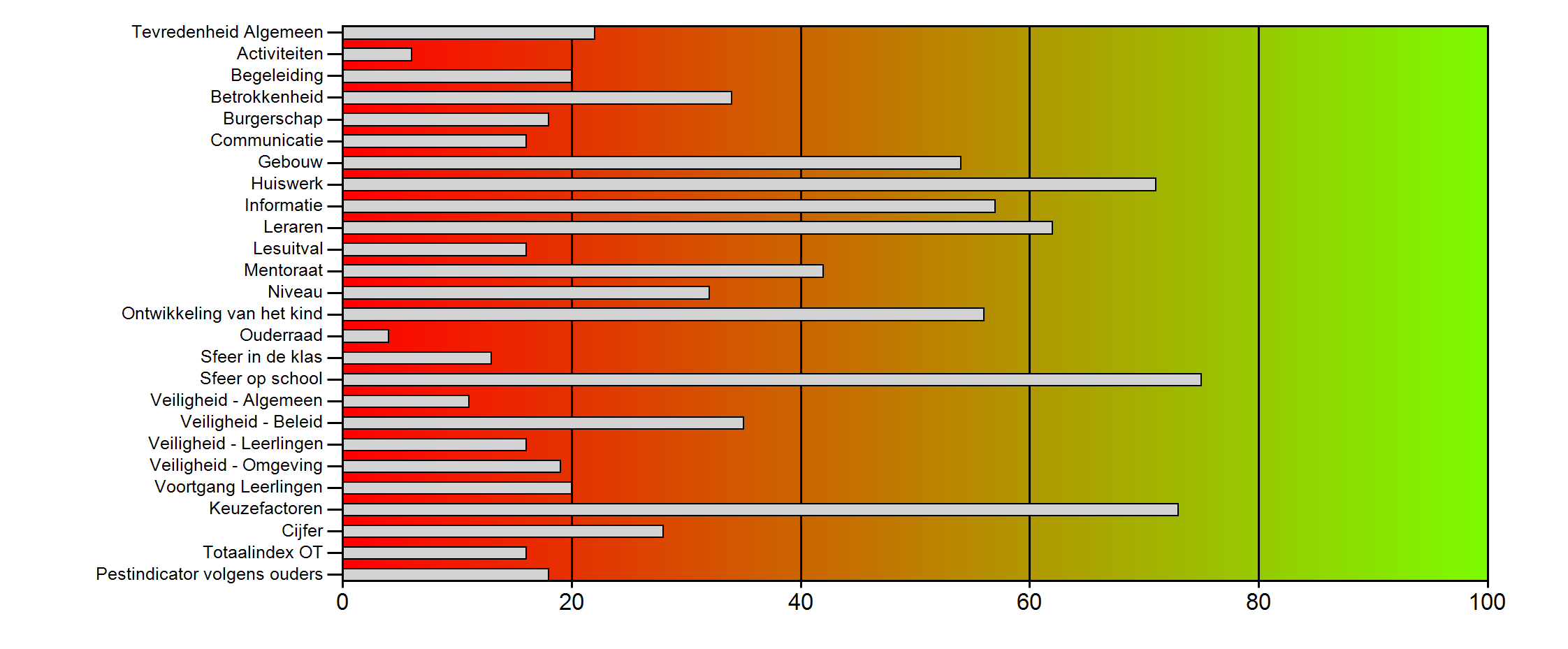 Schoolscore per domein in percentielen.