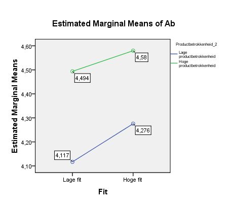 Grafiek 5: Fit en productbetrokkenheid/ab Aan de hand van bovenstaande profile plot stellen we tevens hetzelfde als bij de Aad vast.