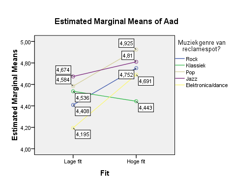 Profile plot: Productbetrokkenheid en productcategorie/aad Levene s test Fit, productbetrokkenheid en muziekgenre/aad Levene's Test of Equality of Error Variances a Dependent Variable:Aad F df1 df2
