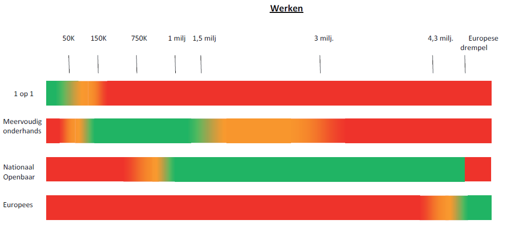 Schema drempelbedragen van inkoopprocedures B- diensten 3 Voor B- diensten geldt een verlicht regime.