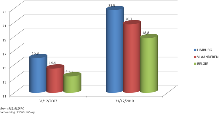 % aandeel van de 50 plussers in de loontrekkende