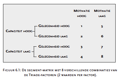 Segmenten Mensen/doelgroepen hebben verschillende Triade profielen