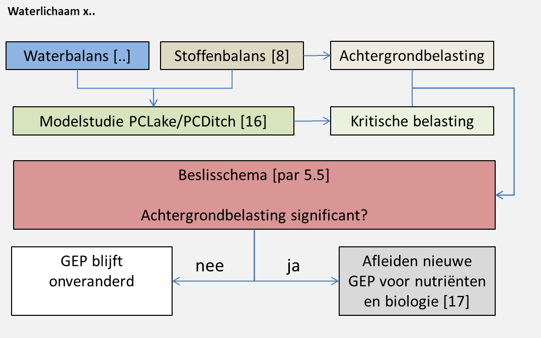 25 Gegevens over nutriënten (gehalten en naleveringspotenties), ammonium en sulfaat (gehalten en toxiciteit) van de waterbodems van 18 waterlichamen; Inzicht in de mate waarin algen gelimiteerd