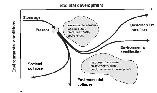 A Transitions view on the directions of societies 1. Demographic transition to a stable population. 2. Technological transition to supplying human needs and desires with lower impact per person. 3.