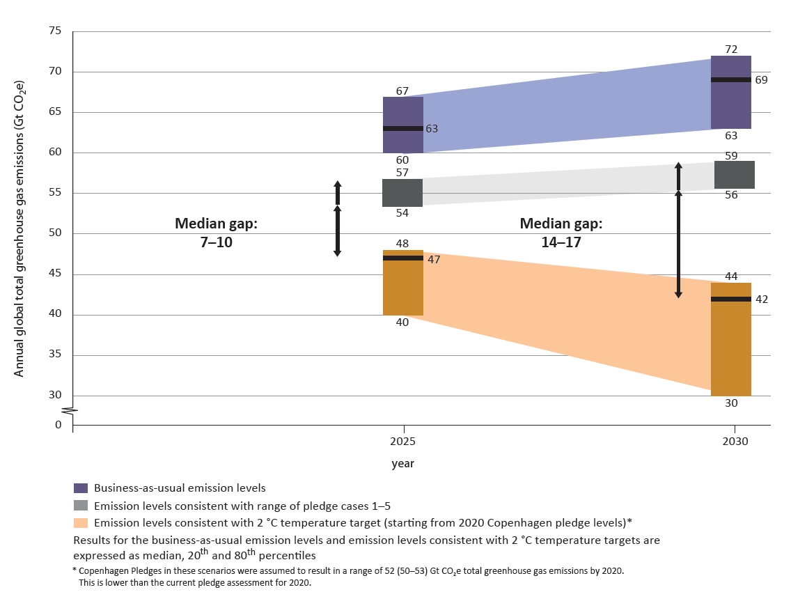 The emission gap anno 2014 Gap according to best available scientific knowledge between projected annual global carbon emissions and amounts of responsible annual global emissions, on levels that