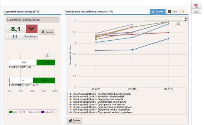 verbeterpotentieel Vragenlijst bibliotheek met eigen vragen (inspelen op eigen functionaliteit) Inzicht in procesgegevens (realtime en tweewekelijkse email) Integratie in databases ZiZo,