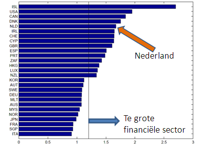 Het Financiële Overgewicht van Nederland Figuur 14: Krediet aan de private sector OESO-landen (als percentage BBP) Bron: Arcand, Berkes en Panizza, 2012 en te snel groeien Ook recent onderzoek van de