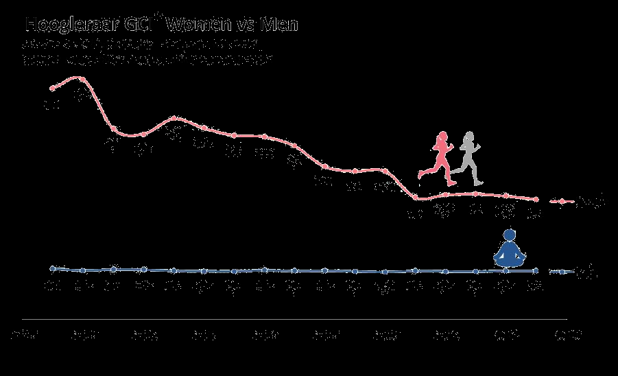 20-06-2016 16 What is the Glass Ceiling Index(GCI) for the Women in Hoogleraar position? The GCI has improved from 1999 to 2015.