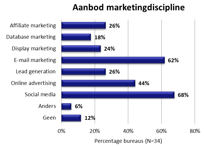 Welke andere discipline(s) binnen (online) marketing biedt uw bureau aan?