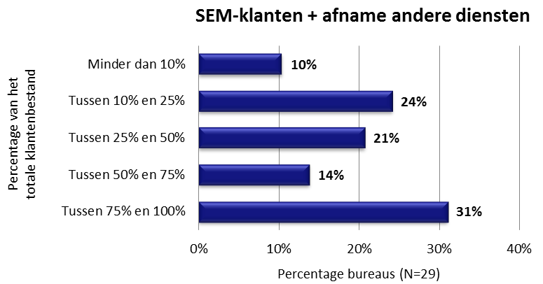 Kerncijfers SEM Welk percentage van uw SEM-klanten neemt zowel SEA als SEO bij uw bureau af?