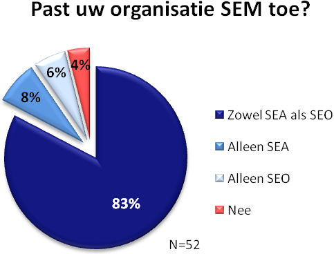 SEM Search Engine Marketing 83% van de adverteerders past zowel SEA (search engine advertising) als SEO (search engine optimization) toe.