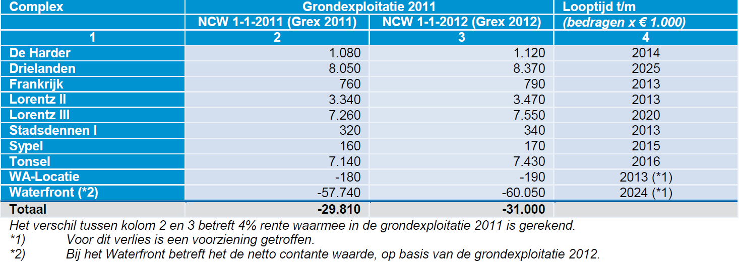 Ontwikkeling financieel resultaat en planning Tot 2010 kende de gemeente Harderwijk een aparte jaarrekening voor het grondbedrijf en een aparte jaarrekening voor de gemeente.