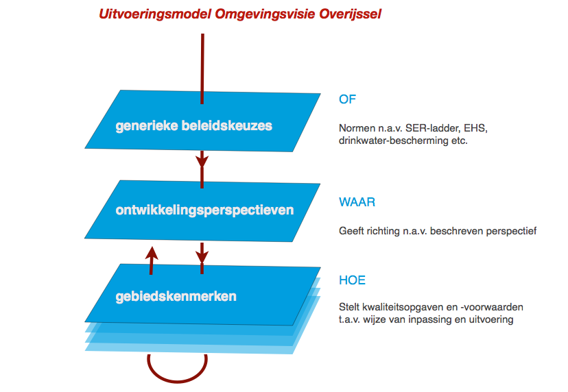 Nationale Landschappen, Natura 2000-gebieden, Ecologische Hoofdstructuur en verbindingszones etc. De generieke beleidskeuzes zijn veelal normstellend. 3.