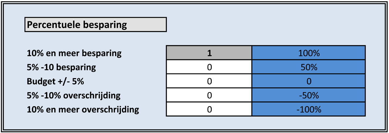 3.1 Overzicht van de relevante waarden Afbeelding 3.1 - Screenshot tabblad 3: Overzicht van de relevante waarden 3.2 De verdeling van de bonus/malus tussen de partijen Afbeelding 3.