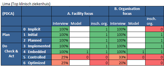 6.3.2 Inschattingsvragen analyseren Bij de inschattingsvragen zijn de Requirements conform het model gekoppeld aan Characteristic s (via objectives).