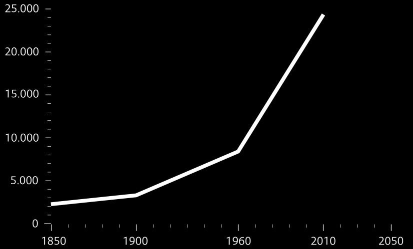 IN DOLLARS VAN 1990 > Welvaart in Nederland, 1850-2010