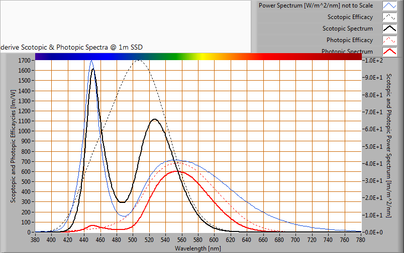 S/P ratio Uitleg over S/P ratio, de waarde en het verkregen spectrum is te vinden op de OliNo site Het vermogensspectrum, de gevoeligheidscurven en de resulterende nacht -