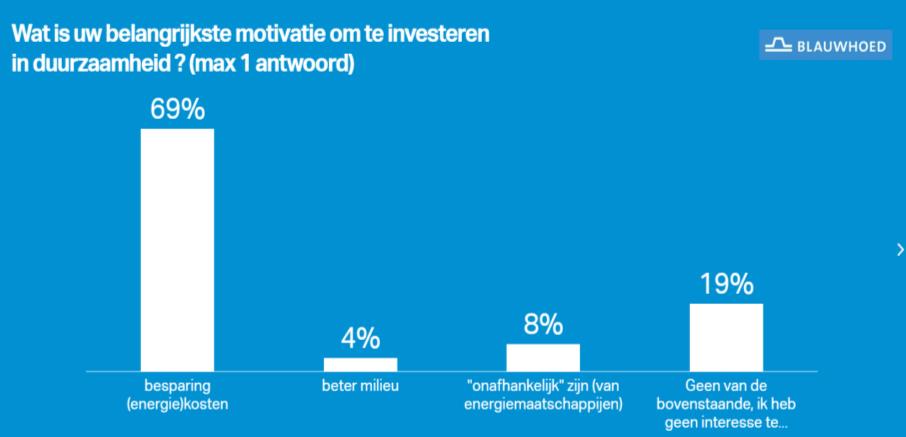 Duurzaamheid Via een speciale