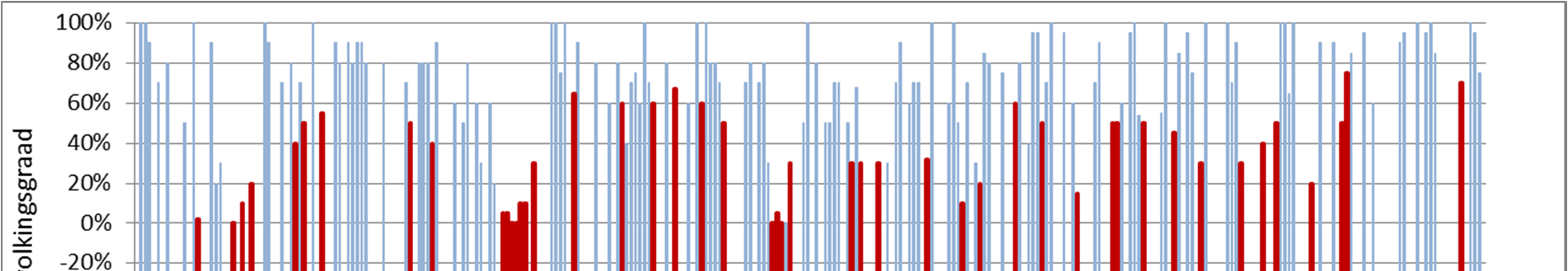 DMC dataset 2012-2013 DMC beelden van 2012 in