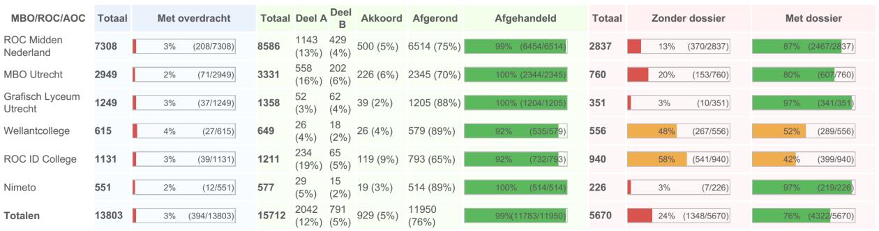 Figuur 8 DDD Eindresultaat In 2014-2015 is gewerkt met het landelijke Digitale Doorstroom Dossier. Het nieuwe DDD is in twee stappen tot stand gekomen.