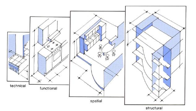 2. Levenscyclusontwerp (Life Cycle Design) 2.4 Houd modulariteit voor ogen!