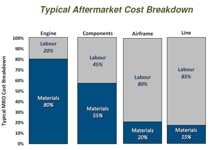 MRO SEGMENT Bedrijfsmodel prijs o o ticketprijs blijft constant kostprijs gaat omhoog (materiaal + arbeid) voor zowel motor / component / airframe doorlooptijd o o kwaliteit o o service kent van