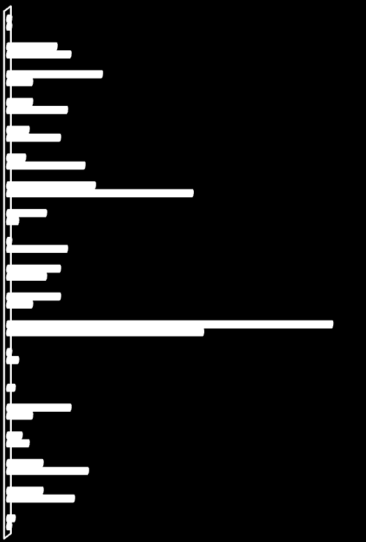 Bezoekers vinden een grote supermarkt het belangrijkst (56%), op de voet gevolgd door een park of groenvoorziening om in te studeren (53%). Op de derde plaats komen meer fietsenstallingen (23%).