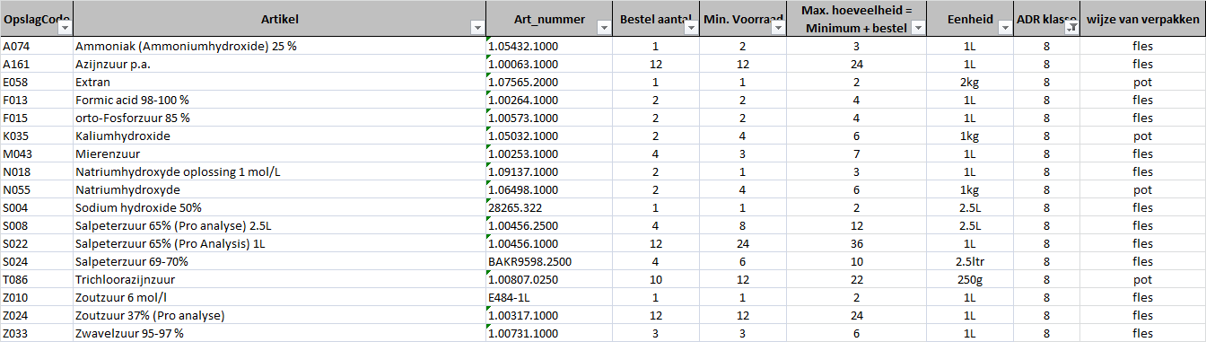 Overzicht Chemicaliën opslag NQAC Bij NQAC worden veel stoffen gebruikt voor analyses, een bijna onuitputtelijke lijst. Er worden alleen adr stoffen van de klasse 3,8 en 9 gebruikt.