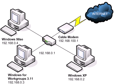 afbeelding I afbeelding II Q P In afbeelding I hierboven zijn twee ethernet LAN netwerken aan elkaar verbonden door middel van apparaat P.