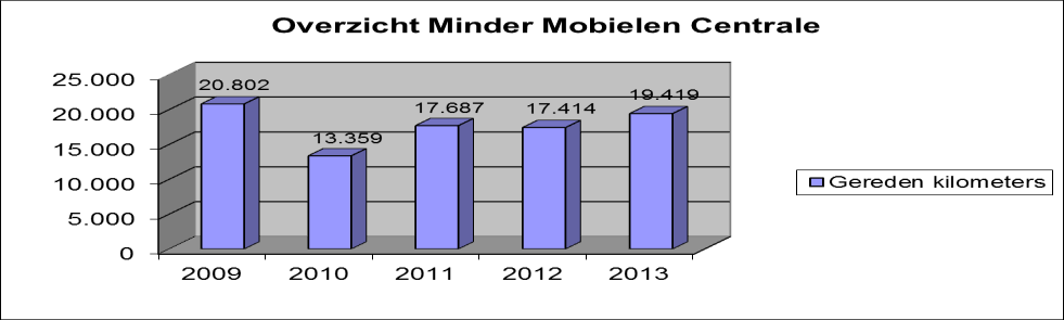 7.4. Minder Mobielen Centrale De Minder Mobielen Centrale (MMC) is een vervoerdienst voor mensen die zich moeilijk kunnen verplaatsen.