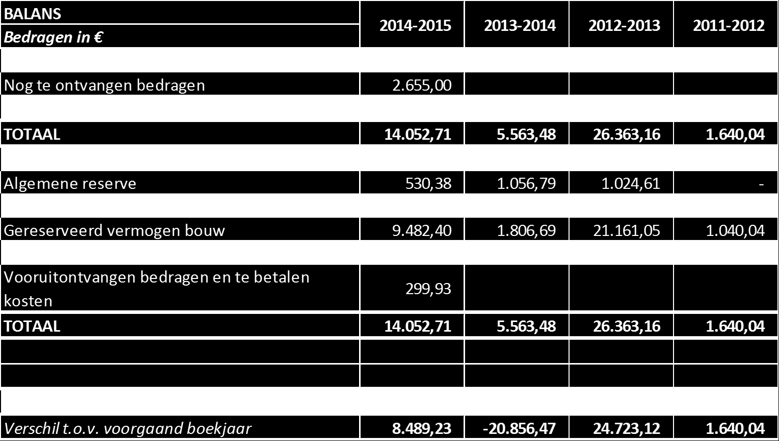 3 Jaarrekening Dit financieel verslag geeft een verantwoording van de inkomsten en uitgaven van Stichting ESM.