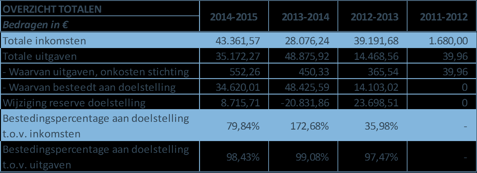 Afgelopen jaar konden wij u al aantonen dat gemiddeld 99,1 % - ten gunste kwam van de Ebenezer School. Dit jaar ligt het percentage lager, o.a. door het feit dat gemaakte kosten in verband met fondsenwerving aangemerkt zijn als onkosten stichting.