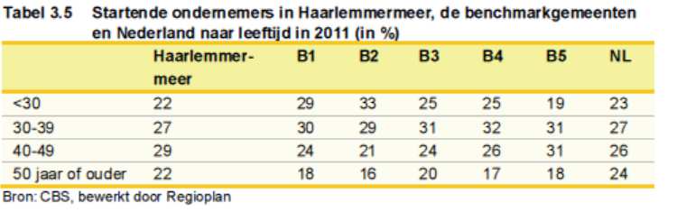 Aantal starters per 10.