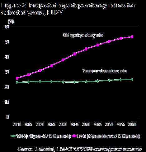 De absolute toename van ouderen vormt niet direct een probleem, maar de verhouding tussen niet-werkenden en werkenden wel.