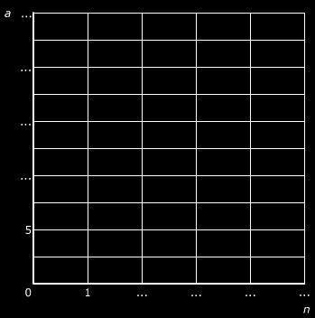 3 Je ziet een rij stippenfiguren. Bij de rij hoort de formule: a n n In de formule is n het figuurnummer en a het aantal stippen. a. Vul de tabel op je werkblad in. n a b.