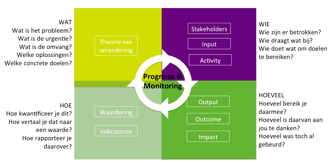 aan de investering. Per stakeholder worden de effecten in beeld gebracht en aan de hand van meetbare indicatoren omgezet in een waarde.