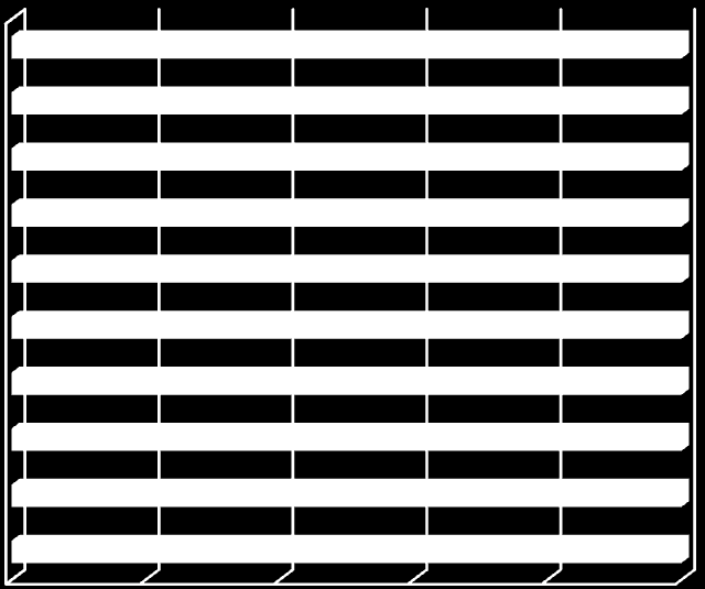 De positieve evaluatie van de verschillende ombudsnormen trekt zich door naar de algemene evaluatie van de procedure van de ombudsdienst: deze wordt door haar klanten gemiddeld met een goede 7,7 op