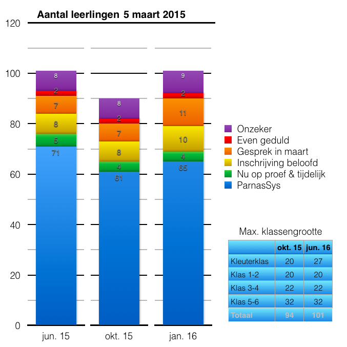 Onderaan leest u informatie over de leerlingen aantallen: Stand van zaken maart 2015: In de periode tussen maart 2015 en de zomervakantie zijn er extra inspanningen geweest (o.a. een tweede open dag op de marktdag) om de school verder te promoten.