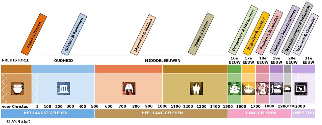 nu/ww.5c4103a (schooltv.nl) Tekst bij filmpje mensen in de steentijd.pdf kn.nu/ww.93b5b0b (pdf, maken.wikiwijs.nl) Tijdbalk Hieronder zie je een tijdbalk van de geschiedenis in de tien tijdvakken.