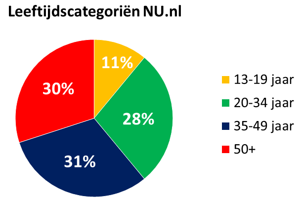 Bereik Tarieven en Formaten Product Domein Channel Type Code Prijs. lifestyle Getarget N107 6,88.