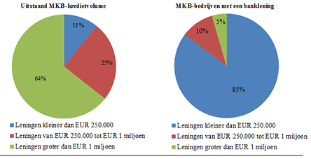 HET MKB IN VOGELVLUCHT Figuur 2.6 Kredietvolume mkb naar omvang lening: uitstaand kredietvolume en aantal mkb-bedrijven Bron: DNB.